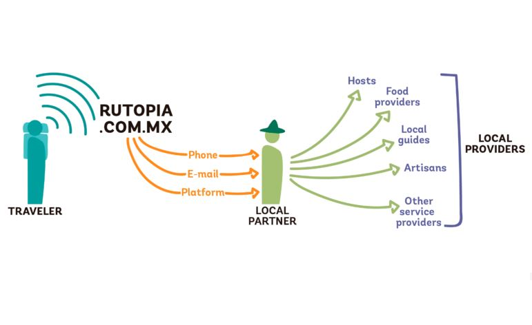 RUTOPÍA, the Mexican Airbnb at the service of indigenous communities