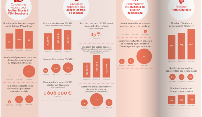 Parcours RSO : 3 valeurs de L’ECOLE DE MANAGEMENT STRASBOURG